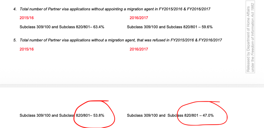 FOI Department figures on visa refusal rates for DIY visa applicants