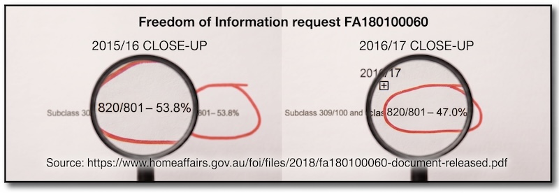 Real FOI figures from the Department of Home Affairs showing the real refusal rates of DIY australian partner visa applications